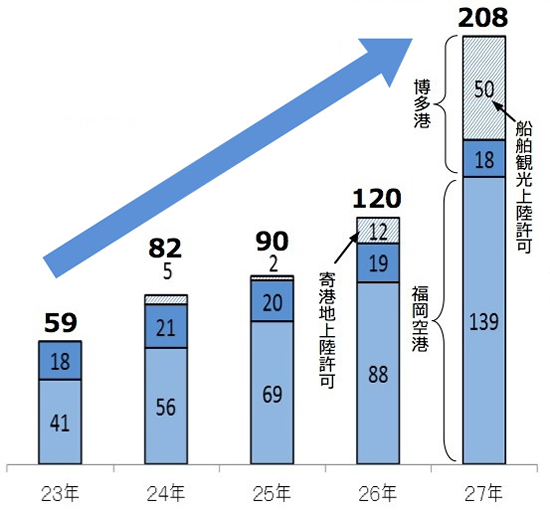 福岡空港・博多港 外国人入国者数