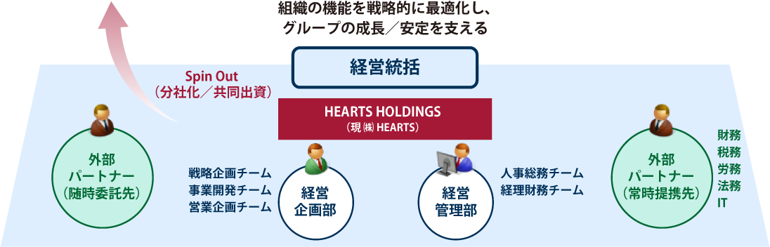 組織の機能を戦略的に最適化し、グループの成長／安定を支える「経営統括」